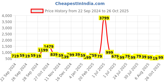 myntra.com Kotty Printed Top With Trouser Co-Ords kotty Price History Graph from 22 Sep 2024 to 26 Oct 2025