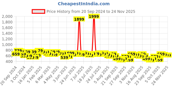 myntra.com Kotty Printed Top With Trousers Co-Ords kotty Price History Graph from 20 Sep 2024 to 23 Nov 2025
