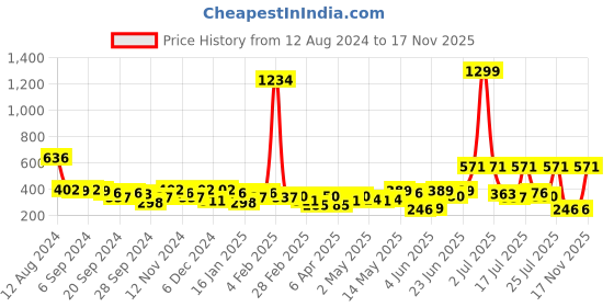 myntra.com Kotty Puff Sleeves High Neck Styled Back Satin Crop Top kotty Price History Graph from 12 Aug 2024 to 17 Nov 2025