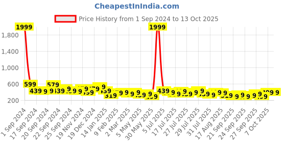 myntra.com Kotty Purple Graphic Printed Fleece Sweatshirt kotty Price History Graph from 1 Sep 2024 to 13 Oct 2025