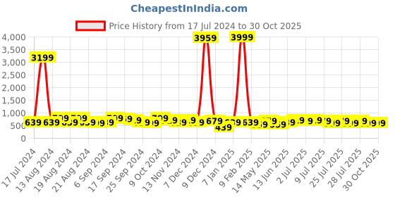 myntra.com kotty bizwear Kotty Purple Notched Lapel Collar Blazer & Mid Rise Trouser kotty bizwear Price History Graph from 17 Jul 2024 to 30 Oct 2025