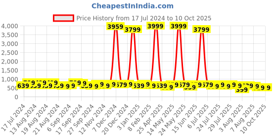 myntra.com kotty bizwear Kotty Purple Notched Lapel Collar Blazer & Mid Rise Trouser kotty bizwear Price History Graph from 17 Jul 2024 to 10 Oct 2025