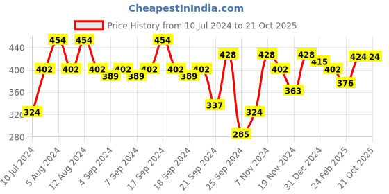 myntra.com Kotty Purple One Shoulder Tie Up Extended Sleeves Regular Top kotty Price History Graph from 10 Jul 2024 to 20 Oct 2025