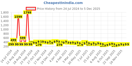 myntra.com kotty basics Kotty Purple Round Neck Oversized T-shirt kotty basics Price History Graph from 24 Jul 2024 to 4 Dec 2025