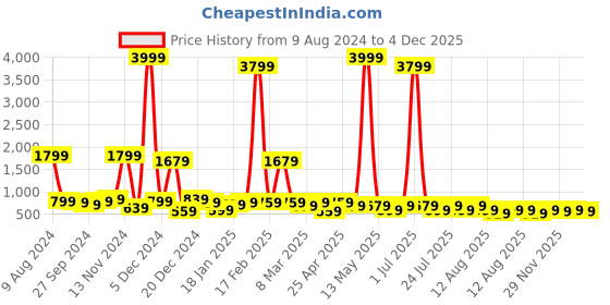 myntra.com Kotty Purple Shoulder Straps Top With Shorts kotty Price History Graph from 9 Aug 2024 to 4 Dec 2025