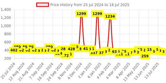 myntra.com Kotty Red Abstract Printed Tie-Up Neck Regular Top kotty Price History Graph from 25 Jul 2024 to 18 Jul 2025