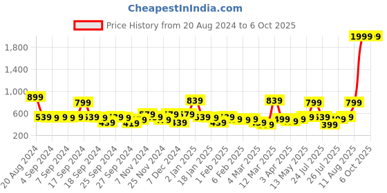 myntra.com Kotty Red & White Abstract Printed A-Line Midi Dress kotty Price History Graph from 20 Aug 2024 to 6 Oct 2025