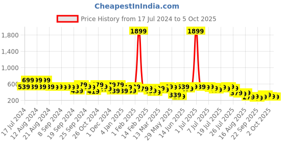 myntra.com Kotty Red bstract Printed Flared Sleeves Satin A-Line Mini Dress kotty Price History Graph from 17 Jul 2024 to 5 Oct 2025