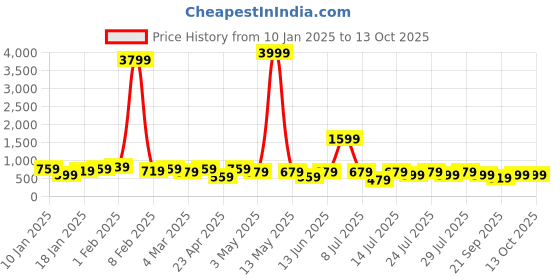 myntra.com Kotty Red Floral Printed Shoulder Straps Top With Skirt kotty Price History Graph from 10 Jan 2025 to 11 Oct 2025