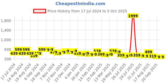 myntra.com Kotty Red Printed Lounge Pants kotty Price History Graph from 17 Jul 2024 to 5 Oct 2025