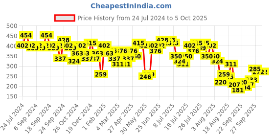 myntra.com Kotty Red Satin Crop Regular Top kotty Price History Graph from 24 Jul 2024 to 5 Oct 2025