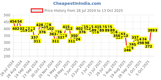 myntra.com Kotty Red Tie-Up Neck Bell Sleeve Crepe Top kotty Price History Graph from 26 Jul 2024 to 12 Oct 2025