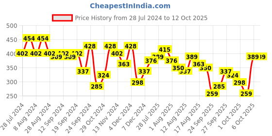myntra.com Kotty Red Tie-Up Neck Extended Ruffled Sleeve Regular Top kotty Price History Graph from 28 Jul 2024 to 11 Oct 2025