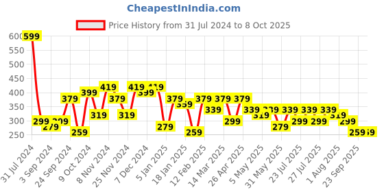 myntra.com Kotty Red Typography Printed Oversized T-shirt kotty Price History Graph from 31 Jul 2024 to 8 Oct 2025