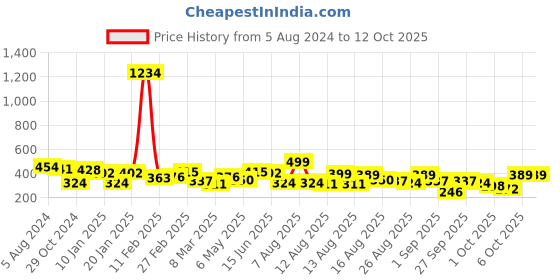 myntra.com Kotty Red Waist Tie-Up Flared Sleeves Top kotty Price History Graph from 5 Aug 2024 to 12 Oct 2025