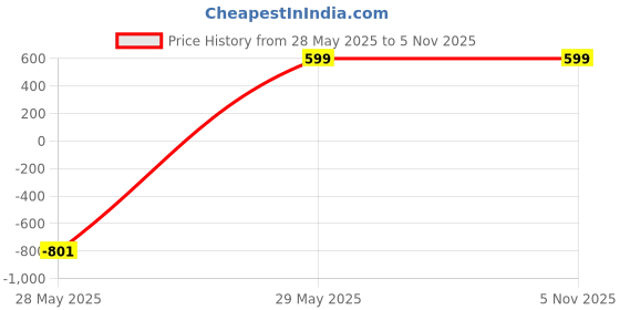 myntra.com Kotty Relaxed Fit Low-Rise Stretchable Jeans kotty Price History Graph from 28 May 2025 to 4 Nov 2025