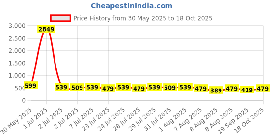 myntra.com Kotty Relaxed-Fit Round Neck Crop-Top With Trousers Co-Ords kotty Price History Graph from 30 May 2025 to 18 Oct 2025