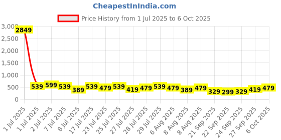 myntra.com Kotty Relaxed-Fit Round Neck Crop-Top With Trousers Co-Ords kotty Price History Graph from 1 Jul 2025 to 6 Oct 2025