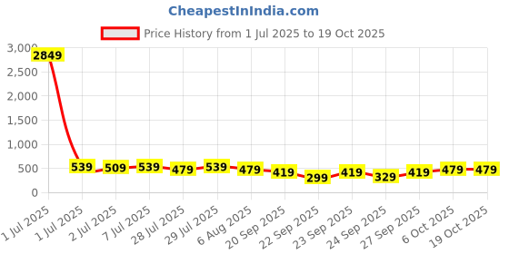 myntra.com Kotty Relaxed-Fit Round Neck Crop-Top With Trousers Co-Ords kotty Price History Graph from 1 Jul 2025 to 6 Oct 2025