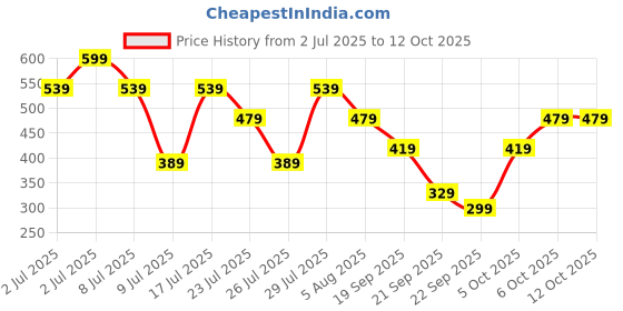 myntra.com Kotty Relaxed-Fit Round Neck Crop-Top With Trousers Co-Ords kotty Price History Graph from 2 Jul 2025 to 12 Oct 2025