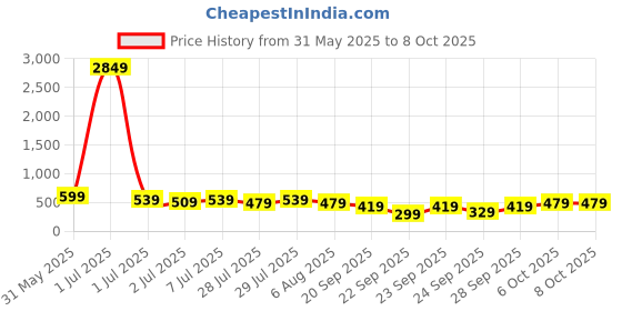 myntra.com Kotty Relaxed Fit Top With Trouser Co-Ords kotty Price History Graph from 31 May 2025 to 6 Oct 2025