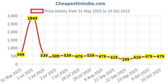 myntra.com Kotty Relaxed Fit Top With Trouser Co-Ords kotty Price History Graph from 31 May 2025 to 9 Oct 2025