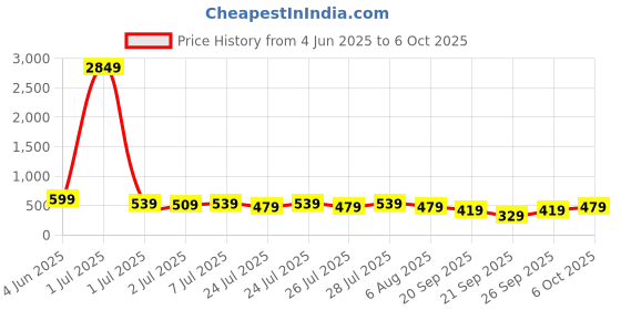 myntra.com Kotty Relaxed Fit Top With Trouser Co-Ords kotty Price History Graph from 4 Jun 2025 to 5 Oct 2025