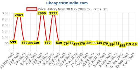 myntra.com Kotty Relaxed Fit Top With Trouser Co-Ords kotty Price History Graph from 30 May 2025 to 7 Oct 2025