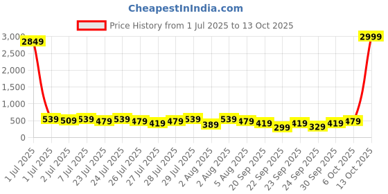 myntra.com Kotty Relaxed Fit Top With Trouser Co-Ords kotty Price History Graph from 1 Jul 2025 to 13 Oct 2025