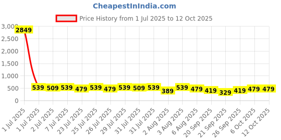 myntra.com Kotty Relaxed Fit Top With Trouser Co-Ords kotty Price History Graph from 1 Jul 2025 to 12 Oct 2025