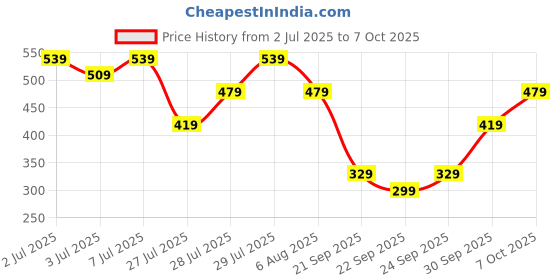 myntra.com Kotty Relaxed Fit Top With Trouser Co-Ords kotty Price History Graph from 2 Jul 2025 to 7 Oct 2025
