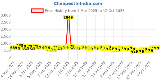 myntra.com Kotty Ribbed Boat Neck Long Sleeves Top With Trouser kotty Price History Graph from 4 Mar 2025 to 11 Oct 2025