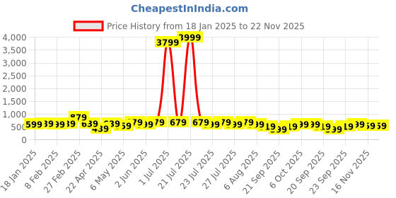 myntra.com Kotty Ribbed Shoulder Strap Top & Skirt kotty Price History Graph from 18 Jan 2025 to 22 Nov 2025