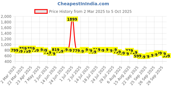 myntra.com Kotty Round Neck A-Line Dress kotty Price History Graph from 2 Mar 2025 to 4 Oct 2025
