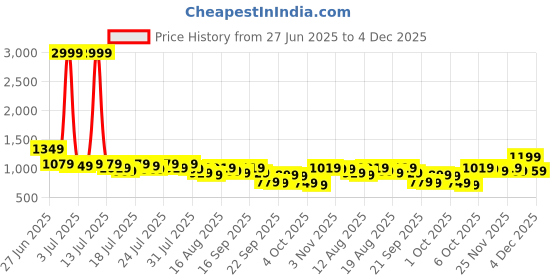 myntra.com Kotty Round Neck Crop Top With Wide-Leg Trousers Co-Ords kotty Price History Graph from 27 Jun 2025 to 4 Dec 2025
