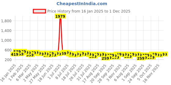 myntra.com Kotty Round Neck Drop-Shoulder Sleeves Oversized Crop T-shirt kotty Price History Graph from 16 Jan 2025 to 1 Dec 2025