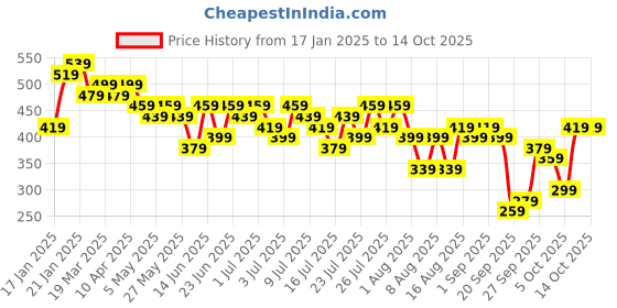 myntra.com Kotty Round Neck Drop-Shoulder Sleeves Oversized Crop T-shirt kotty Price History Graph from 17 Jan 2025 to 14 Oct 2025