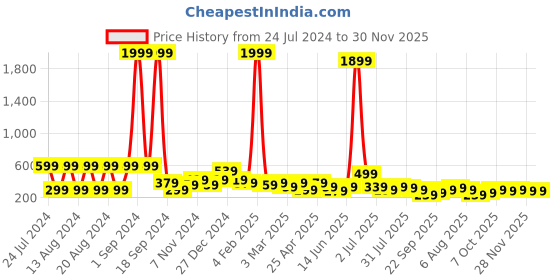 myntra.com kotty basics Kotty Round Neck Drop-Shoulder Sleeves Oversized Fit Cotton T-Shirt kotty basics Price History Graph from 24 Jul 2024 to 30 Nov 2025