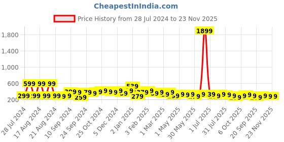 myntra.com kotty basics Kotty Round Neck Drop-Shoulder Sleeves Oversized Fit Cotton T-Shirt kotty basics Price History Graph from 28 Jul 2024 to 23 Nov 2025