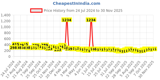 myntra.com kotty basics Kotty Round Neck Drop-Shoulder Sleeves Oversized T-shirt kotty basics Price History Graph from 24 Jul 2024 to 29 Nov 2025