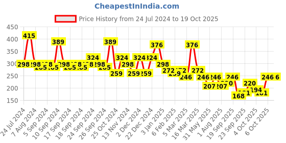 myntra.com Kotty Round Neck Drop-Shoulder Sleeves Oversized T-shirt kotty Price History Graph from 24 Jul 2024 to 17 Oct 2025