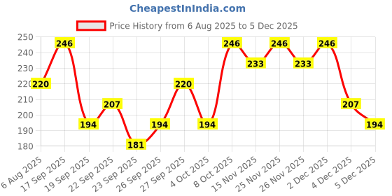myntra.com Kotty Round Neck Drop-Shoulder Sleeves Oversized T-shirt kotty Price History Graph from 6 Aug 2025 to 4 Dec 2025