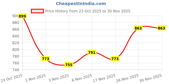 myntra.com Kotty Round Neck Drop-Shoulder Sleeves Oversized T-shirt kotty Price History Graph from 23 Oct 2025 to 30 Nov 2025
