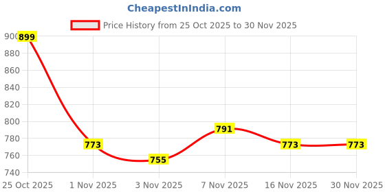 myntra.com Kotty Round Neck Drop-Shoulder Sleeves Oversized T-shirt kotty Price History Graph from 25 Oct 2025 to 30 Nov 2025