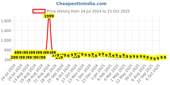 myntra.com kotty basics Kotty Round Neck Drop-Shoulder Sleeves T-shirt kotty basics Price History Graph from 24 Jul 2024 to 15 Oct 2025