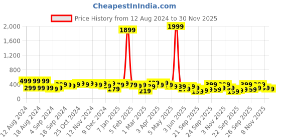 myntra.com kotty basics Kotty Round Neck Drop-Shoulder Sleeves T-shirt kotty basics Price History Graph from 12 Aug 2024 to 30 Nov 2025