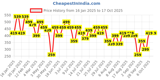 myntra.com Kotty Round Neck Extended Sleeves Regular Fit T-shirt kotty Price History Graph from 16 Jan 2025 to 16 Oct 2025