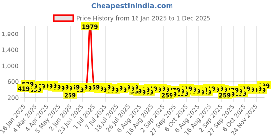 myntra.com Kotty Round Neck Extended Sleeves Regular Fit T-shirt kotty Price History Graph from 16 Jan 2025 to 1 Dec 2025