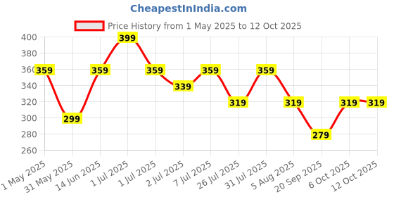 myntra.com Kotty Round Neck Extended Sleeves T-shirt kotty Price History Graph from 1 May 2025 to 12 Oct 2025