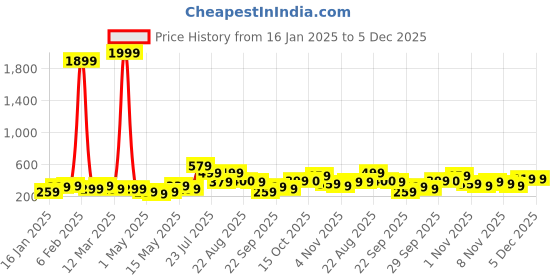 myntra.com Kotty Round Neck Fleece Pullover kotty Price History Graph from 16 Jan 2025 to 5 Dec 2025